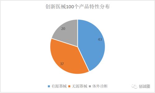 创新医疗器械100个产品盘点 一 整体