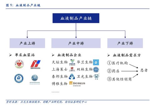 多地血液库存量已低于警戒线 血制品医疗需求激增,产业链上市公司一览